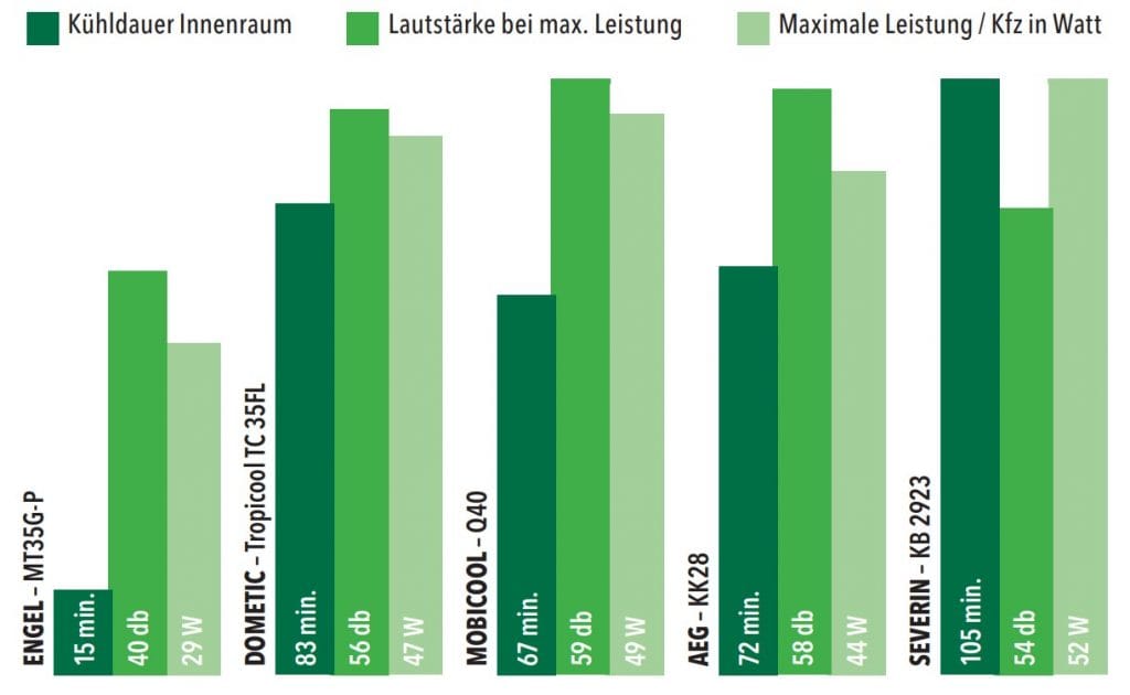 Kühlboxen und ihre Leistung als Grafik