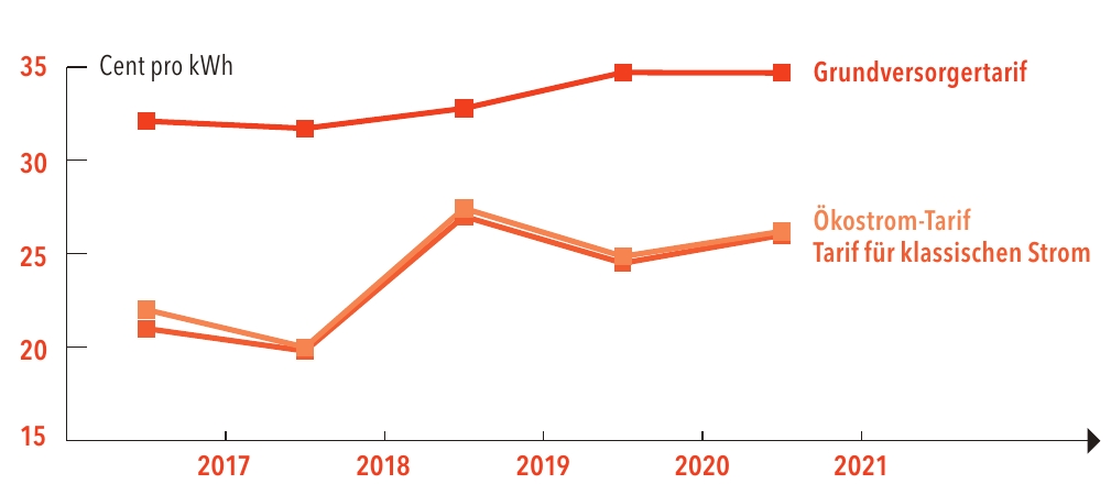 Die Grafik zeigt die Strompreis-Entwicklung in Deutschland