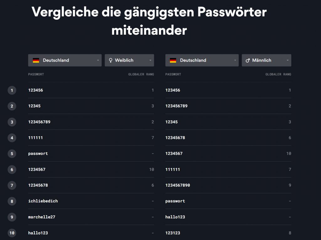 Nordpass Passwort Top 10