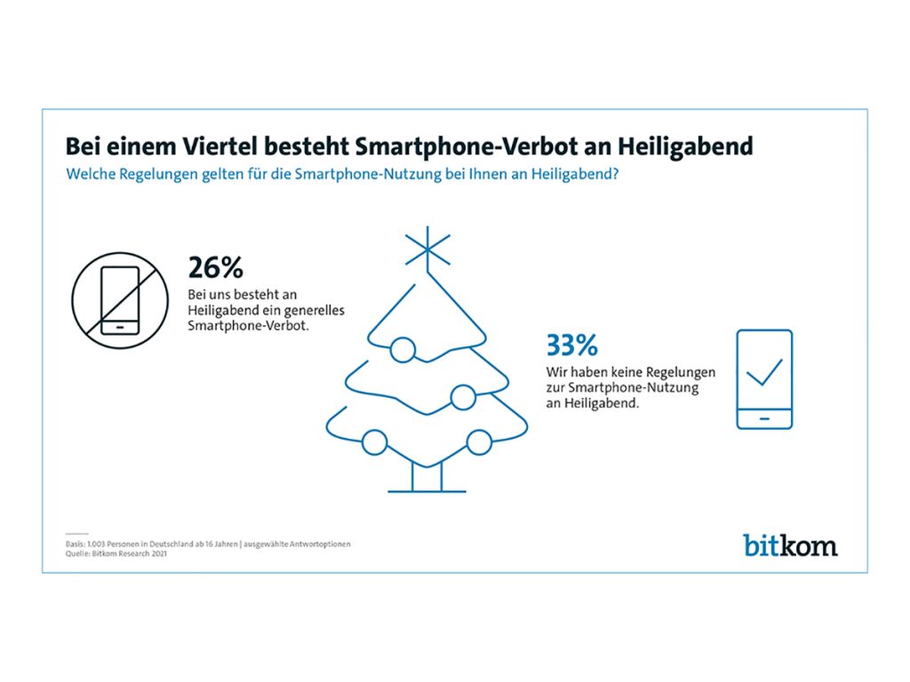 Grafik zur Umfrage "Smartphone-Verbot an Weihnachten". 25% sind dafür.