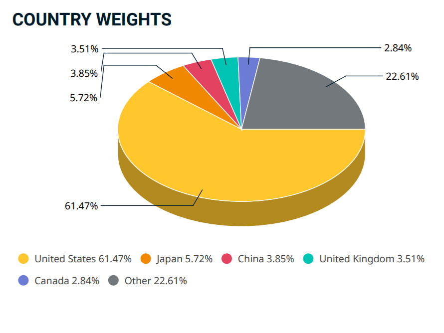 Zusammensetzung des Index MSCI-World AWI