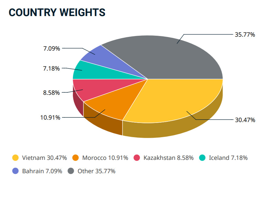 Zusammensetzung MSCI Frontiers 