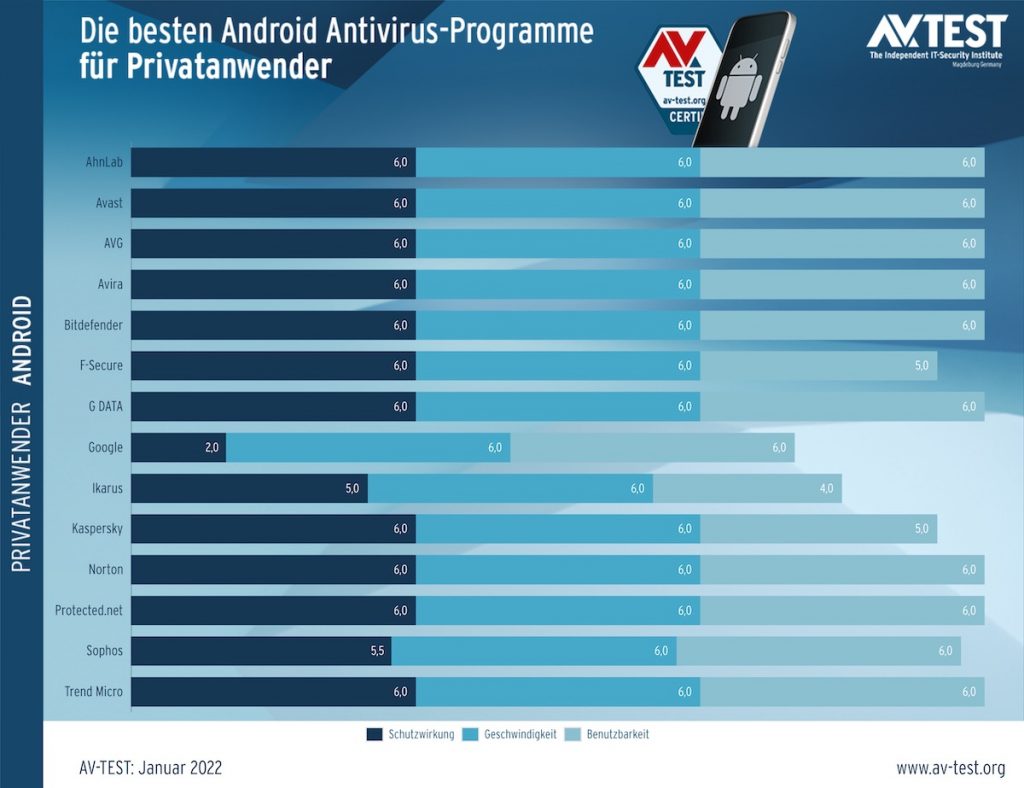 Die Auswertung eines Tests von Virenschutzprogrammen