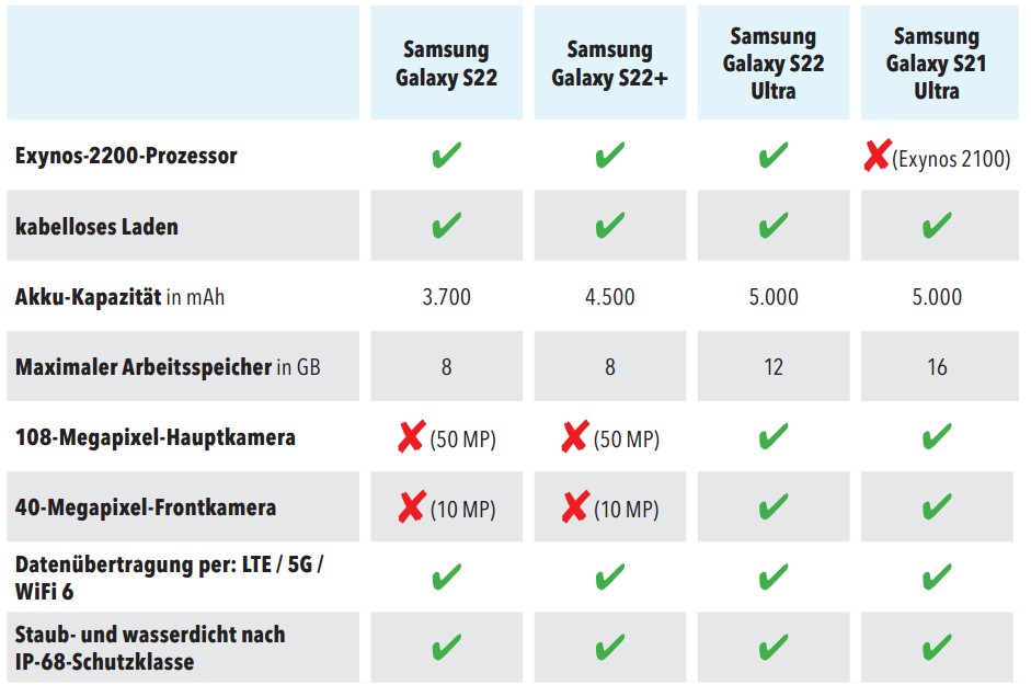 Tabelle mit vier Galaxy-Smartphones und deren Merkmale