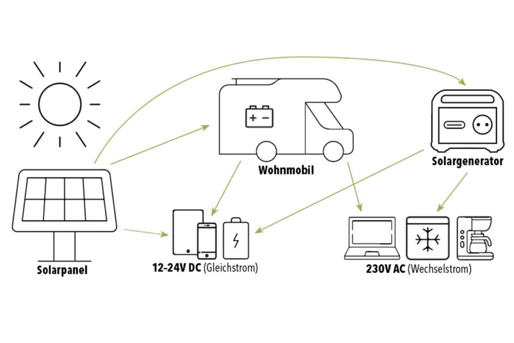 Grafik: Der Energieweg über das Solarpanel in die Geräte.