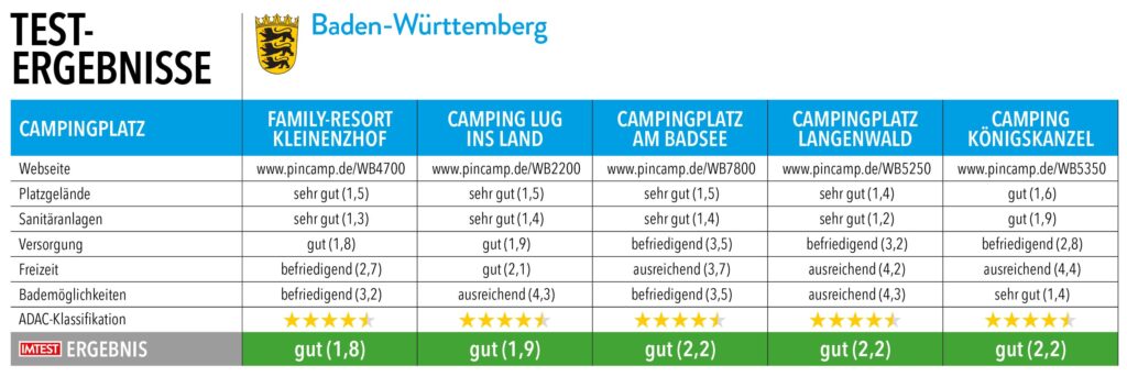 Tabelle mit Testnoten und Ergebnissen von Campingplätzen in Baden-Württemberg