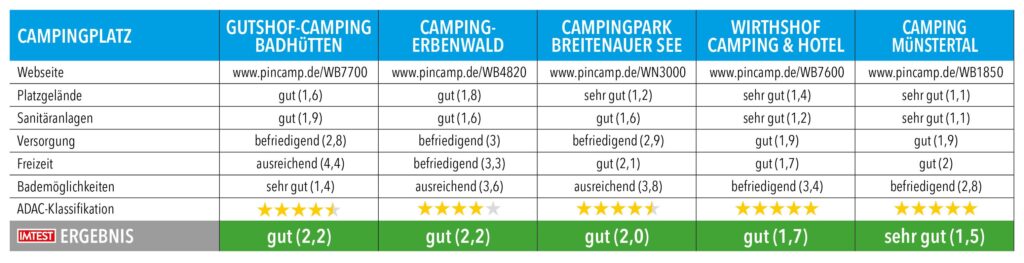 Tabelle mit Testnoten und Ergebnissen von Campingplätzen in Baden-Württemberg