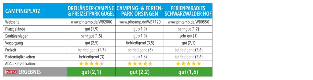 Tabelle mit Testnoten und Ergebnissen von Campingplätzen in Baden-Württemberg