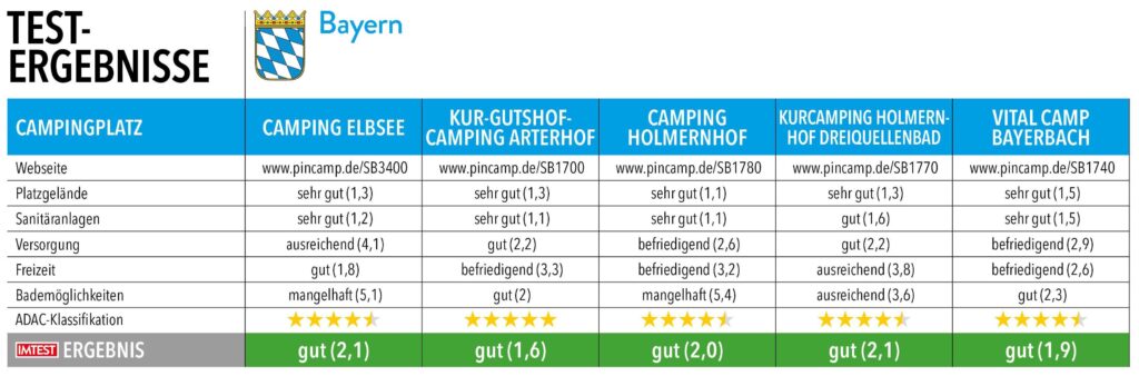 Tabelle mit Testnoten und Ergebnissen von Campingplätzen in Bayern