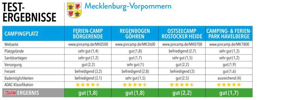 Tabelle mit Testnoten und Ergebnissen von Campingplätzen in Mecklenburg-Vorpommern