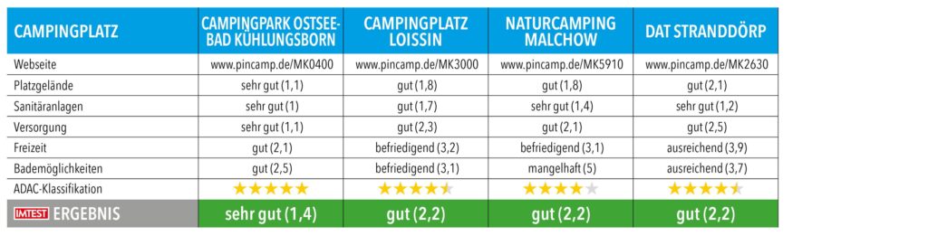 Tabelle mit Testnoten und Ergebnissen von Campingplätzen in Mecklenburg-Vorpommern