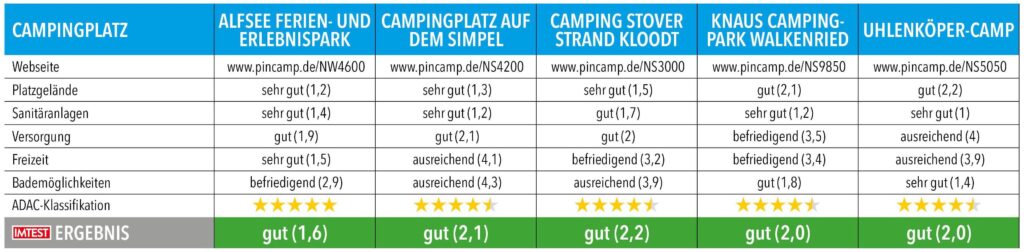 Tabelle mit Testnoten und Ergebnissen von Campingplätzen in Niedersachsen