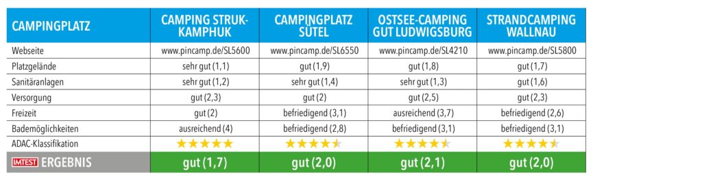 Tabelle mit Testnoten und Ergebnissen von Campingplätzen in Schleswig-Holstein