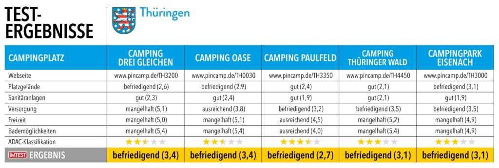 Tabelle mit Testnoten und Ergebnissen von Campingplätzen in Thüringen