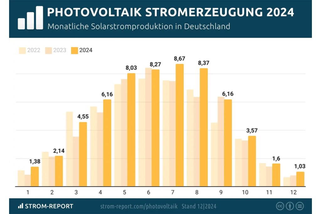Ein Säulendiagramm zur Photovoltaik-Stromerzeugung in Deutschland.
