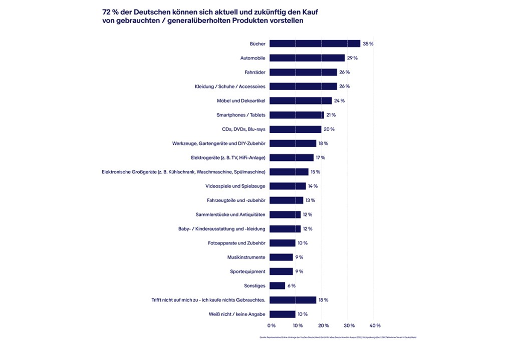 Eine Statistik von eBay über das Kaufverhalten der Deutschen.