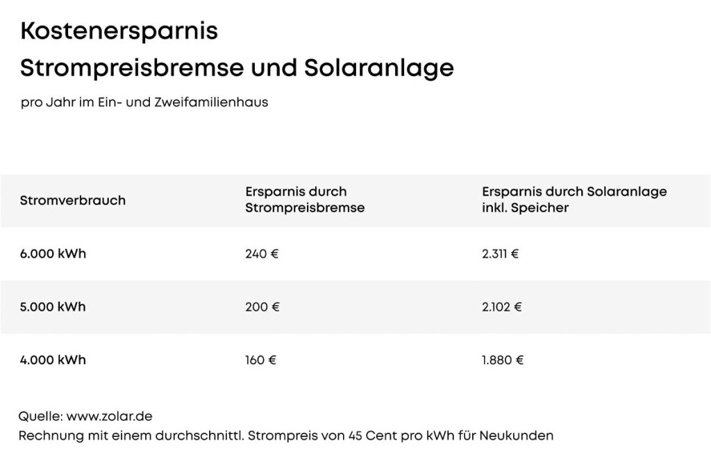 Grafik Zolar über Kostenersparnis Strompreisbremse vs. Solaranlage