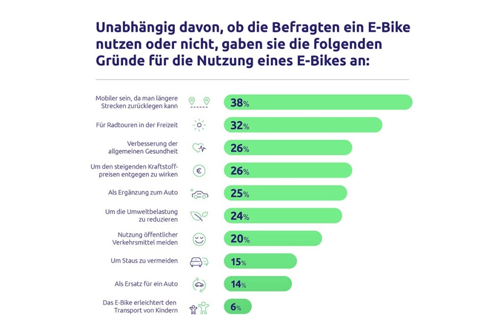 Infografik: Gründe, die für ein E-Bike sprechen