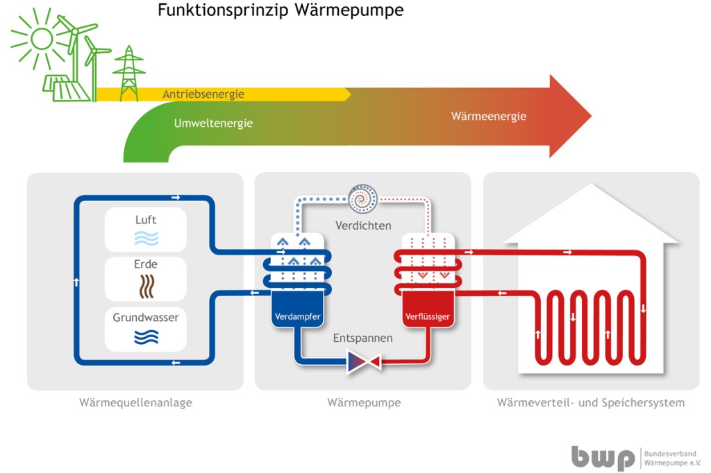 Funktionsprinzip Wärmepumpe