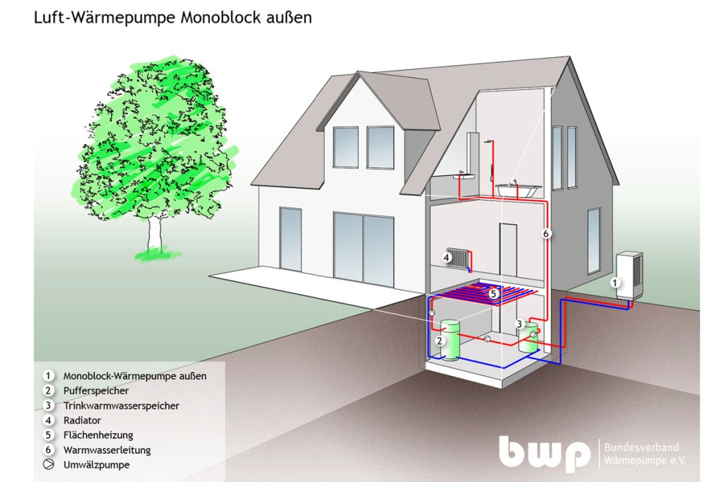 Luft-Wärmepumpe Funktionsprinzip