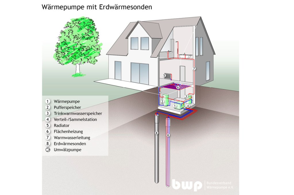 Wärmepumpe Erwärme