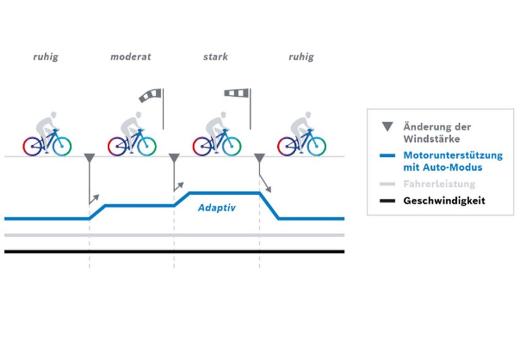 Grafik zur Funktionsweise des Bosch Unterstützungsmodus "Auto".