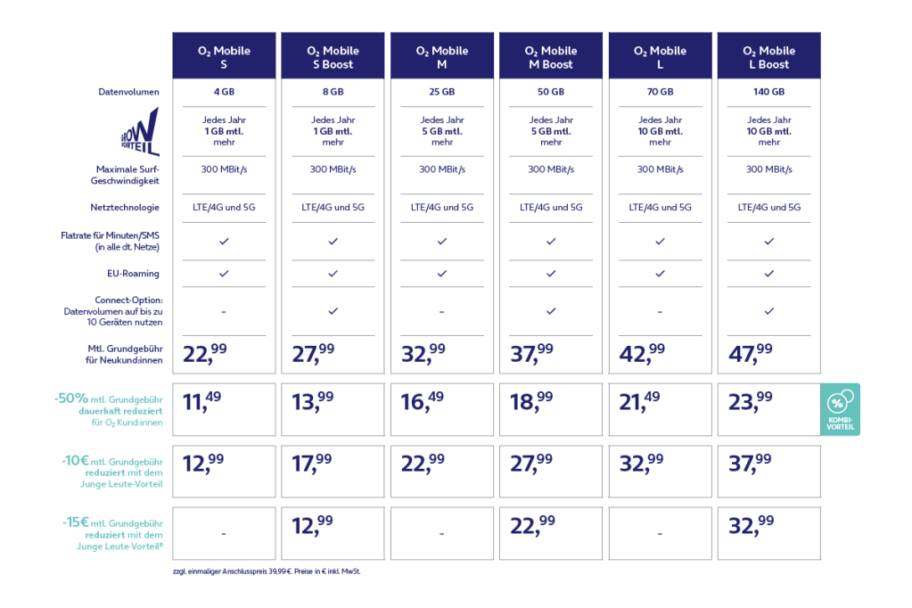 Alle O2-Mobile-Tarife in der Übersicht