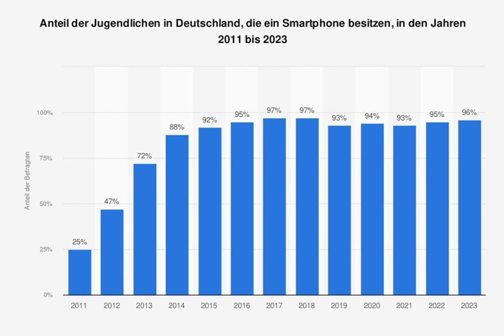 Balkendiagramm das den Anteil der Jugendlichen in Deutschland zeigt, die ein Smartphone besitzen, in den Jahren 2011 bis 2023. Im Jahr 2023 sind es etwa 96%, 2011 waren es hingegen nur 25%.