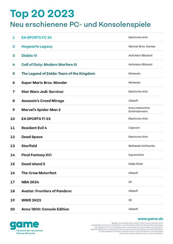 Eine tabellarische Auflistung der erfolgreichsten Computerspiele des Jahres 2023.