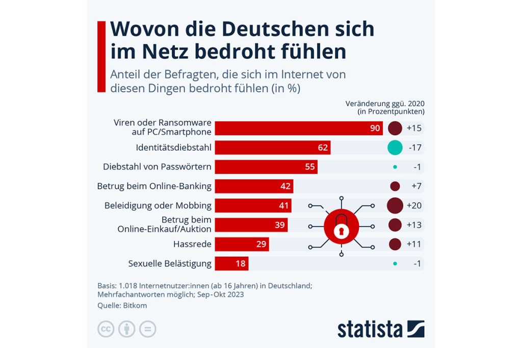 Wovon sich die Deutschen im Internet bedroht fühlen