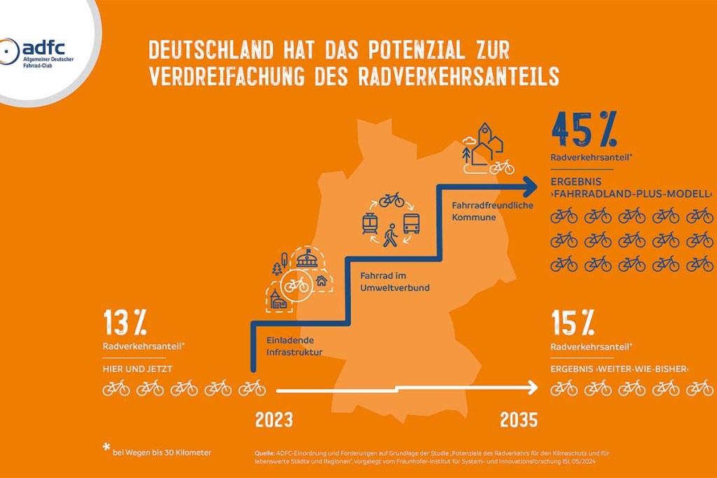 Grafik, die das Potenzial des Radverkehrs in Deutschland zeigt