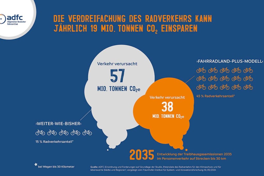 Grafik, zeigt CO2 Einsparung bei Verdreifachung des Fahrradverkehrs