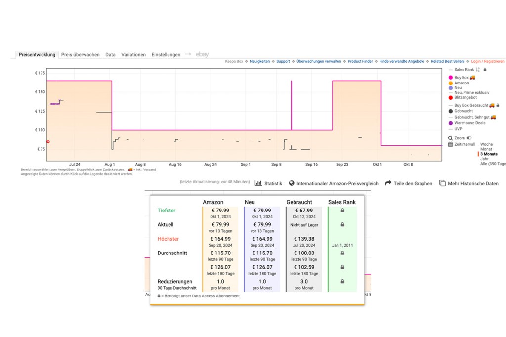 Ein Graph mit ausgeklappter Statistik-Analyse vom Tool "Keepa".